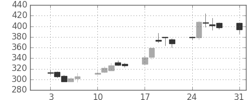 デンカの日足チャート(2009年8月)