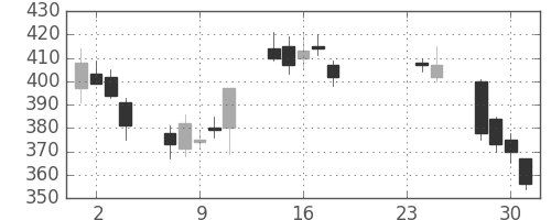 デンカの日足チャート(2009年9月)
