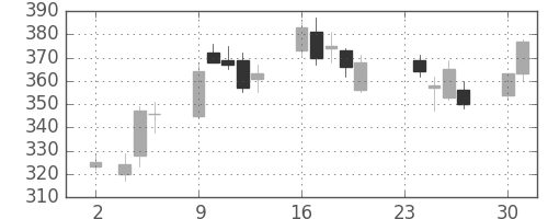 デンカの日足チャート(2009年11月)