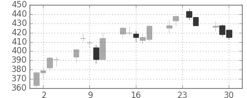 デンカの日足チャート(2009年12月)