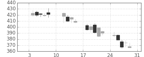 デンカの日足チャート(2010年1月)