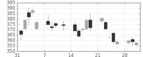 デンカの日足チャート(2010年2月)