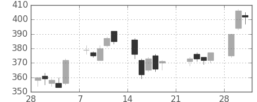 デンカの日足チャート(2010年3月)
