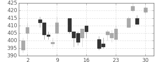 デンカの日足チャート(2010年4月)