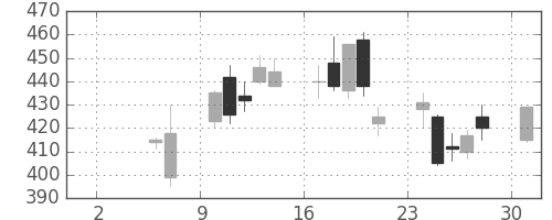 デンカの日足チャート(2010年5月)