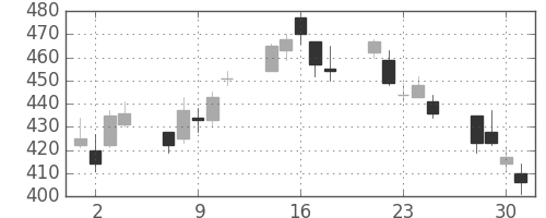 デンカの日足チャート(2010年6月)