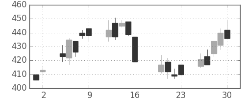 デンカの日足チャート(2010年7月)