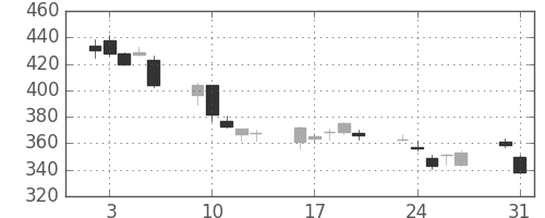 デンカの日足チャート(2010年8月)