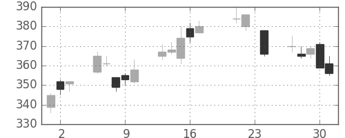 デンカの日足チャート(2010年9月)