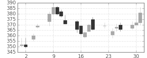 デンカの日足チャート(2010年11月)