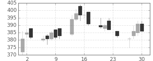 デンカの日足チャート(2010年12月)