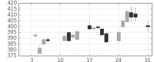デンカの日足チャート(2011年1月)