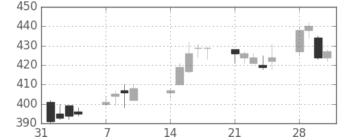 デンカの日足チャート(2011年2月)