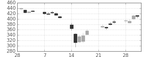 デンカの日足チャート(2011年3月)