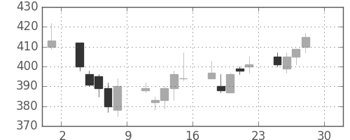 デンカの日足チャート(2011年4月)