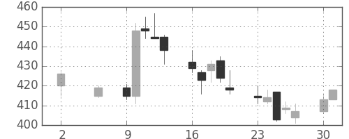 デンカの日足チャート(2011年5月)