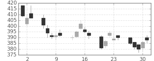 デンカの日足チャート(2011年6月)