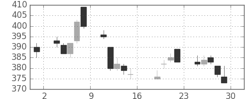 デンカの日足チャート(2011年7月)