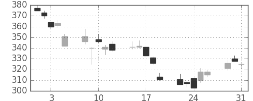 デンカの日足チャート(2011年8月)