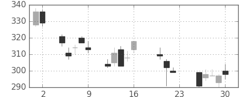 デンカの日足チャート(2011年9月)