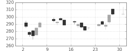 デンカの日足チャート(2011年10月)