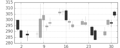 デンカの日足チャート(2011年11月)