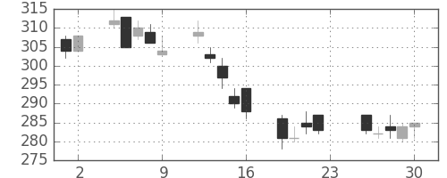デンカの日足チャート(2011年12月)