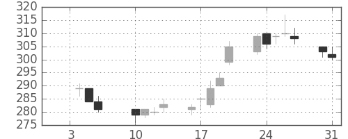 デンカの日足チャート(2012年1月)