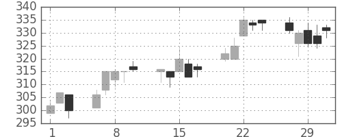 デンカの日足チャート(2012年2月)