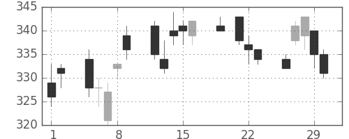 デンカの日足チャート(2012年3月)