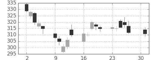 デンカの日足チャート(2012年4月)