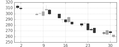 デンカの日足チャート(2012年5月)