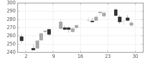 デンカの日足チャート(2012年6月)