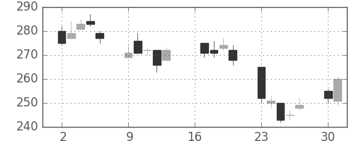 デンカの日足チャート(2012年7月)
