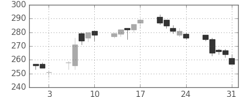 デンカの日足チャート(2012年8月)