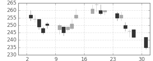 デンカの日足チャート(2012年9月)