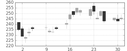 デンカの日足チャート(2012年10月)