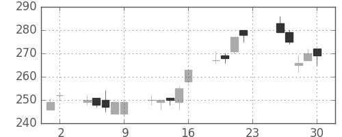 デンカの日足チャート(2012年11月)