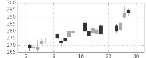 デンカの日足チャート(2012年12月)