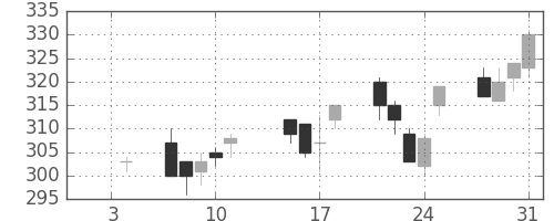 デンカの日足チャート(2013年1月)