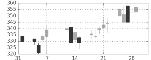 デンカの日足チャート(2013年2月)