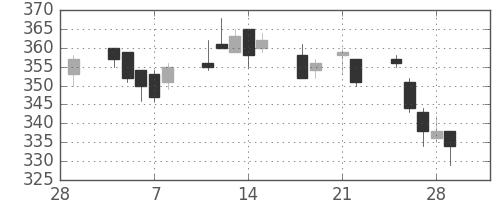 デンカの日足チャート(2013年3月)