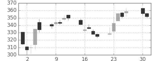 デンカの日足チャート(2013年4月)