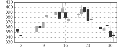 デンカの日足チャート(2013年5月)