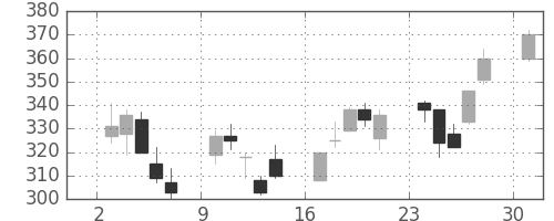 デンカの日足チャート(2013年6月)