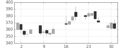 デンカの日足チャート(2013年7月)