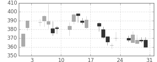 デンカの日足チャート(2013年8月)