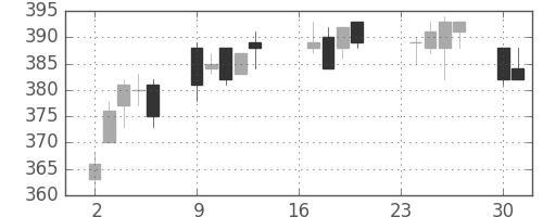 デンカの日足チャート(2013年9月)