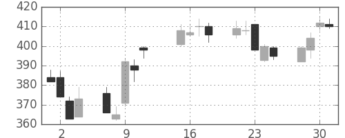 デンカの日足チャート(2013年10月)
