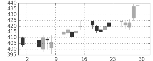デンカの日足チャート(2013年11月)